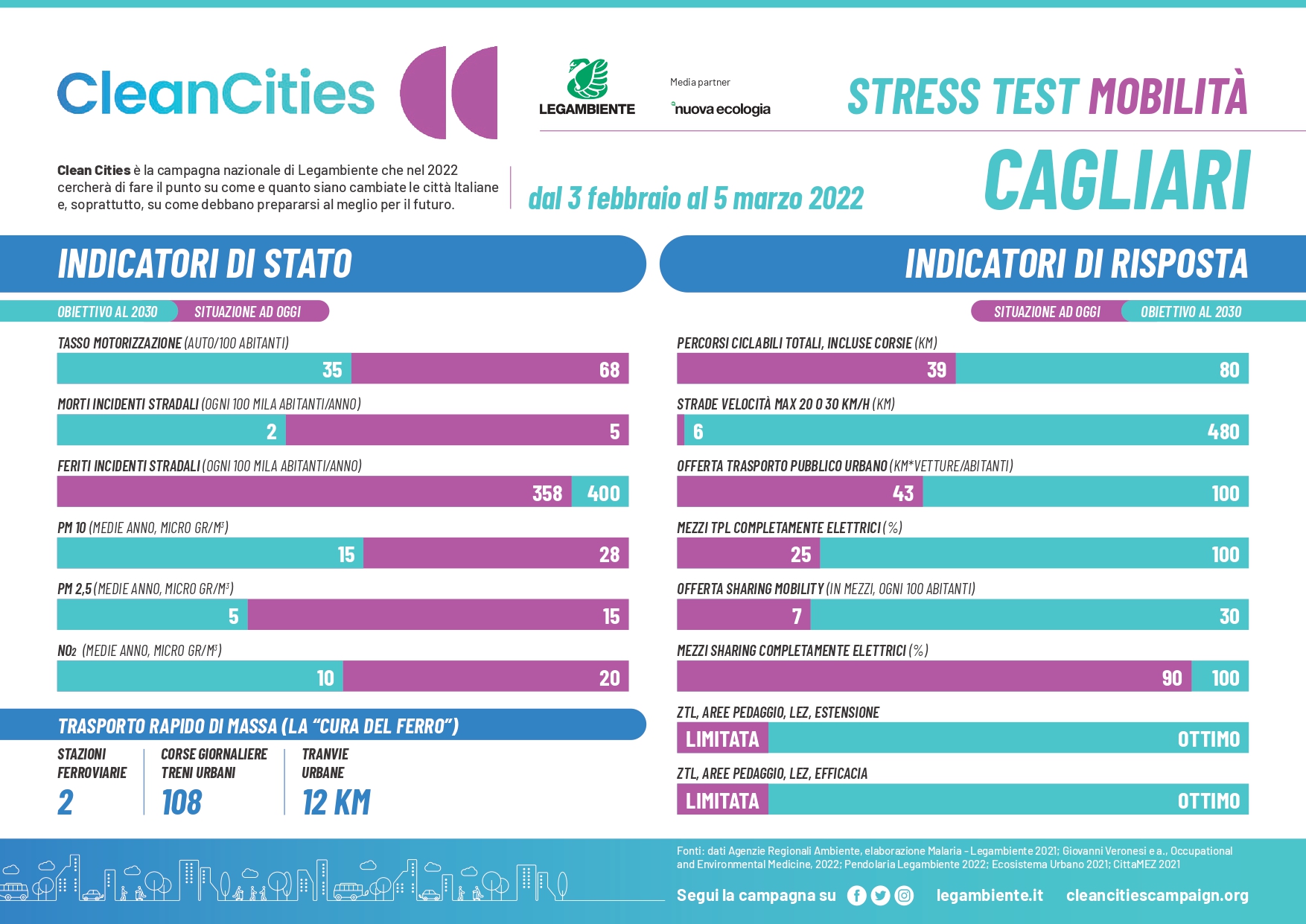 La Campagna “Clean Cities” di Legambiente fa tappa a Cagliari e presenta lo Stress Test Mobilità. post thumbnail image